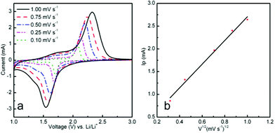 (a) Cyclic voltammograms of ART at different scan rates (0.1–1 mV ns−1) and (b) corresponding voltammetric current densities vs. square root of scan rate.