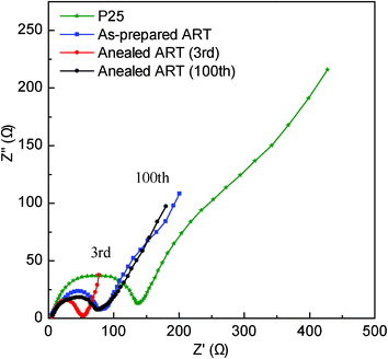 Nyquist plots of P25, as prepared ART and ART-based LIBs (vs. Li/Li+) at 5 C with different cycling number.