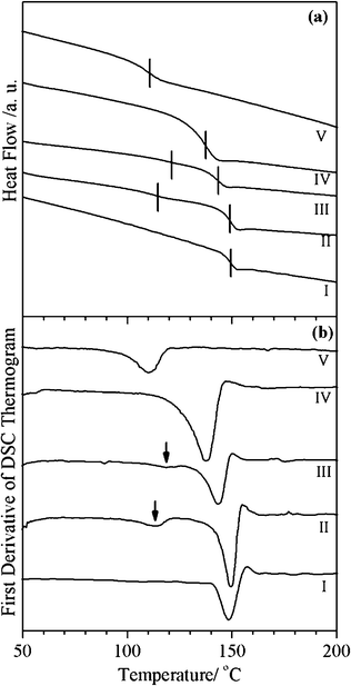 Second run DSC thermograms (a) and the first derivative (b) of PC, PMMA and PC/PMMA blends prepared using the melt extrusion technique: (I) pure PC, (II) PC/10PMMA, (III) PC/10PMMA + 0.3% tin(ii) 2-ethylhexanoate, (IV) PC/10PMMA + 0.5% tin(ii) 2-ethylhexanoate, and (V) pure PMMA.