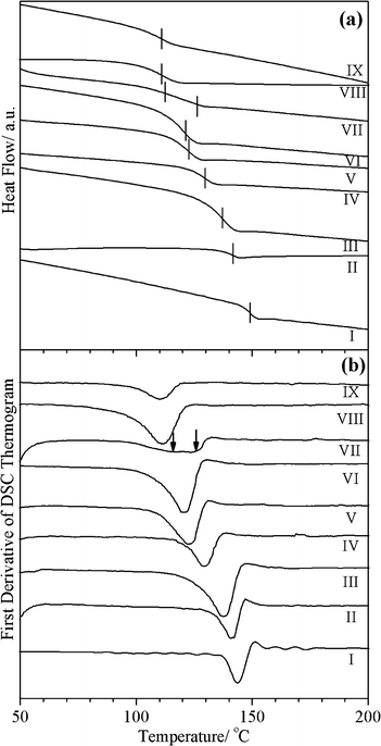 Second run DSC thermograms (a) and the first derivative (b) of the PC/PMMA blend prepared using the melt extrusion technique: (I) pure PC, (II) PC + 0.5% tin(ii) 2-ethylhexanoate (III) PC/10PMMA + 0.5% tin(ii) 2-ethylhexanoate, (IV) PC/20PMMA + 0.5% tin(ii) 2-ethylhexanoate, (V) PC/30PMMA + 0.5% tin(ii) 2-ethylhexanoate, (VI) PC/40PMMA + 0.5% tin(ii) 2-ethylhexanoate, (VII) PC/50PMMA + 0.5% tin(ii) 2-ethylhexanoate, (VIII) PMMA + 0.5% tin(ii) 2-ethylhexanoate, and (IX) pure PMMA.