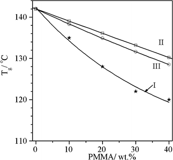 Variation of Tg as a function of PMMA content: (I) Tg of PC/PMMA + 0.5% tin(ii) 2-ethylhexanoate catalyst (II) Tg of miscible PC/PMMA blends, as predicted by additive law, and (III) Tg of miscible PC/PMMA blends, as predicted by Fox law.