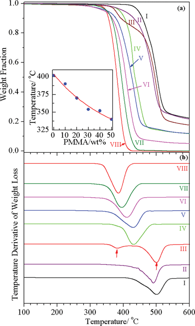 TGA thermograms of PC/PMMA blends (a) and their first derivative (b) prepared using the melt extrusion technique: (I) pristine PC, (II) PC + 0.5% tin(ii) 2-ethylhexanoate, (III) PC/10PMMA, (IV) PC/10PMMA + 0.5% tin(ii) 2-ethylhexanoate, (V) PC/30PMMA + 0.5% tin(ii) 2-ethylhexanoate, (VI) PC/50PMMA + 0.5% tin(ii) 2-ethylhexanoate, (VII) PMMA + 0.5% tin(ii) 2-ethylhexanoate, and (VIII) pristine PMMA. The inset shows the degradation temperature as a function of PMMA content corresponding to 5% loss.