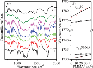 (a) FTIR spectra of (I) pure PC, (II) PC + 0.5% tin(ii) 2-ethylhexanoate (III) PC/10PMMA + 0.5% tin(ii) 2-ethylhexanoate, (IV) PC/20PMMA + 0.5% tin(ii) 2-ethylhexanoate, (V) PC/40PMMA + 0.5% tin(ii) 2-ethylhexanoate, (VI) PMMA + 0.5% tin(ii) 2-ethylhexanoate, and (VII) pure PMMA. (b) Variation in the carbonyl peak position of the stretching vibration (νCO) of PC and PMMA in the PC/PMMA blends without a catalyst (open rectangle) and with the 0.5% tin(ii) 2-ethylhexanoate (open circle) catalyst as a function of PMMA content.