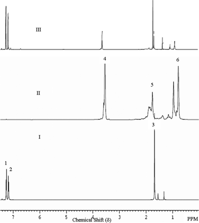 
              1H NMR spectra of: (I) PC, (II) PMMA, and (III) PC/20PMMA + 0.5% tin(ii) 2-ethylhexanoate.