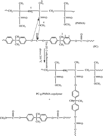 Mechanism of PC-g-PMMA graft copolymer formation (after Singh et al.28).