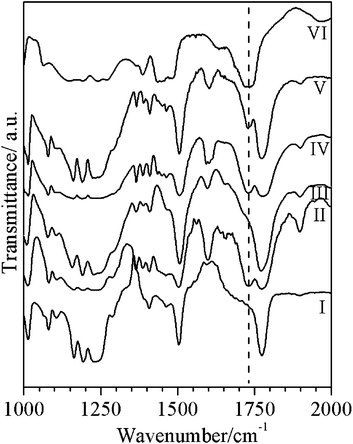 FTIR spectra of: (I) Pure PC, (II) PC/20PMMA, (III) acetone insoluble portion of PC/20PMMA, (IV) PC/20PMMA + 0.5% tin(ii) 2-ethylhexanoate, (V) acetone insoluble portion of PC/20PMMA + 0.5% tin(ii) 2-ethylhexanoate, and (VI) pure PMMA, all prepared by the melt extrusion method. The PMMA peak position near 1732 cm−1 is marked with a dotted vertical line.