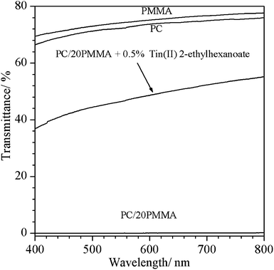 Optical transmittance of pure PC, pure PMMA, uncompatibilized PC/20PMMA and compatibilized PC/20PMMA blend prepared using 0.5% tin(ii) 2-ethylhexanaoate catalyst.