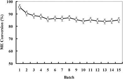 Operational stability of co-displayed lipase in the tert-butanol system. Conditions: oil, 2 g, methanol/oil ratio 1 : 4.2, tert-butanol quantity (v/v) 0.56, methanol quantity (mol/mol) 5.36, enzyme loading (g g−1) 0.12, reaction temperature 40 °C, stirring rate 200 rpm, reaction time 12 h.