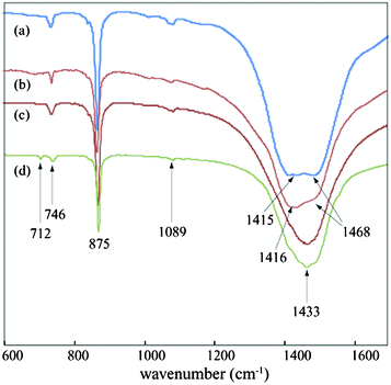 FT-IR spectra of CaCO3 taken after (a) 15 min; (b) 1 day; (c) 4 days; (d) 8 days; of incubation respectively.