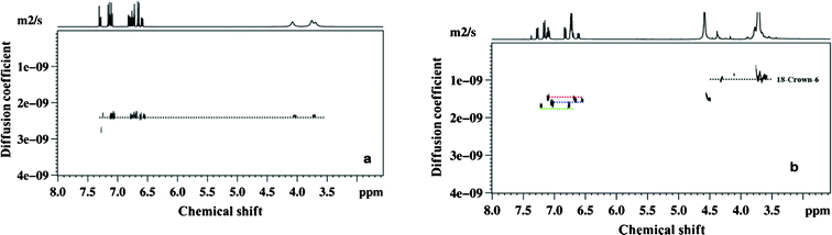 400 MHz 1H DOSY spectra of a mixture of ortho-, meta- and para- chloroaniline, a) sample 1 and b) sample 2, obtained at 298 K. Red, blue and green dotted lines in Fig. 1b represent para-, meta- and ortho- chloroaniline respectively.