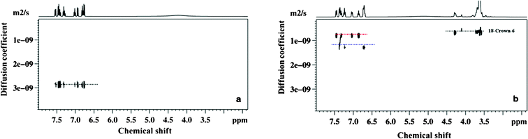 400 MHz 1H DOSY spectra of a mixture of 2-trifluoromethylaniline and 2-trifluoromethylphenol; a) sample 3 and b) sample 4 obtained at 298 K. Red and blue dotted lines represent 2-trifluoromethylaniline, 2-trifluoromethylphenol respectively.