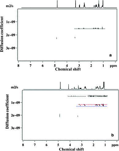 400 MHz 1H DOSY spectrum of 2-methylpiperidine, sample 5 and sample 6 obtained at 298 K. Black line pertains to the crown ether, red and blue lines pertain to R/S enantiomers.