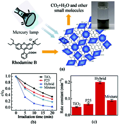 (a) Schematic illustration of the photodegradation of rhodamine B molecules by graphene/TiO2 nanocrystals hybrid under irradiation by a mercury lamp. The inset shows the solution of the graphene/TiO2 nanocrystals hybrid. (b) Photocatalytic degradation of rhodamine B monitored as normalized concentration change vs. irradiation time in the presence of free TiO2, P25, graphene/TiO2 nanocrystals hybrid and a graphene/TiO2 mixture. (c) Average reaction rate constant (min−1) for the photodegradation of rhodamine B with free TiO2, P25, graphene/TiO2 nanocrystals hybrid, and graphene/TiO2 mixture. The error bars are based on measurements on at least four different samples.45