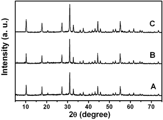 XRD patterns of lutetium precursors prepared with 0.06 g (A), 0.12 g (B) and 0.18 g (C) urea using a water bath at 90 °C for 4 h.