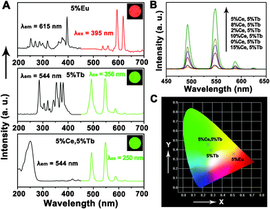 (A) Excitation (left) and emission spectra (right) of NaLuF4:5%Eu3+, NaLuF4:5%Tb3+, and NaLuF4:5%Ce3+,5%Tb3+ (inserts are the corresponding photographs taken under 254 nm UV lamp irradiation); (B) emission spectra of NaLuF4:x%Ce3+,5%Tb3+ (x = 0, 2, 5, 8, 10, 15) excited at 250 nm under the same condition; (C) the CIE chromaticities of NaLuF4:5%Eu3+, NaLuF4:5%Tb3+, and NaLuF4:5%Ce3+,5%Tb3+.