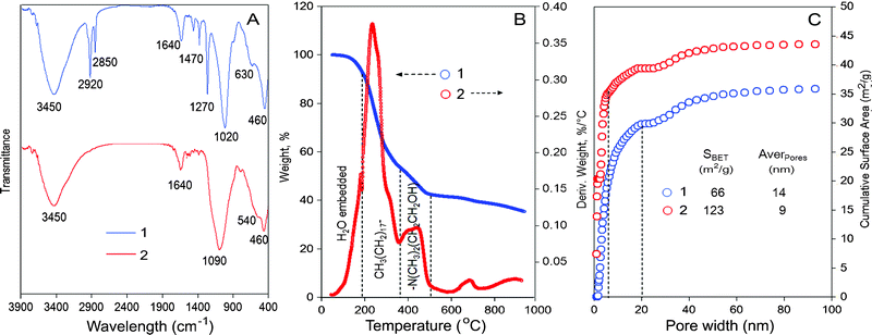 
          A: IR spectra of the FOASH (1) and CMOC (2) materials, B: 1 – TG change of FOASH and 2 – its derivative weight change (2). C: Distribution of the cumulative surface area for nano pores (<100 nm) in the FOASH (1) and CMOC (2) materials.