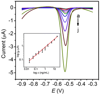 Stripping curves of MP-p5315Ab1/phospho-p5315/PCN-p5315Ab2-NS after incubation with 0.02 (a), 0.05 (b), 0.1 (c), 0.2 (d), 0.5 (e), 1.0 (f), 2.0 (g), 5.0 (h), 10 (i) and 20 (j) ng mL−1 phospho-p5315 in acetate buffer containing 0.5 mg mL−1 Bi. The inset shows the calibration curve.