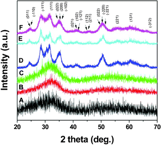 XRD pattern of the (A) as-synthesized HfO2 nanoparticles annealed at (B) 300 °C (C) 400 °C (D) 500 °C (E) 600 °C and (F) 700 °C for 1 h under argon atmosphere (only major peaks are indexed).