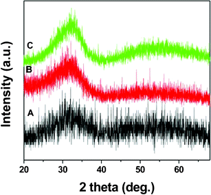 XRD pattern of the (A) as-synthesized HfO2 nanoparticles and annealed at (B) 300 °C (C) 400 °C for 4 h under argon atmosphere.