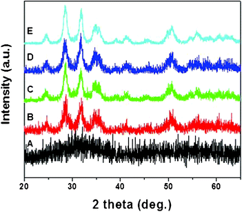 XRD patterns of (A) as-synthesized HfO2 nanoparticles and annealed at (B) 300 °C, (C) 400 °C, (D) 500 °C, and (E) 600 °C under oxygen atmosphere for 4 h.