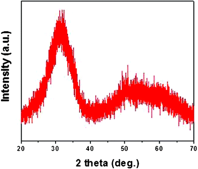 XRD of HfO2 nanoparticles annealed at 500 °C for 4 h under reductive atmosphere (10% H2 in N2).