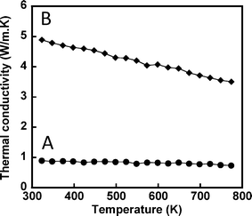 Temperature dependence of the thermal conductivity of HfO2 nanoparticles pellets obtained by (A) uniaxial hot pressing and (B) spark plasma sintering.