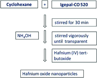 Schematic showing synthesis route for HfO2 nanoparticles.