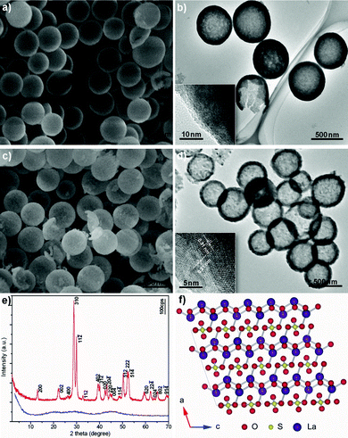 a) SEM and b) TEM images of La-coordination compound. c) SEM and d) TEM images of La2O2SO4 hollow spheres. The insets in b) and d) depict the corresponding HRTEM images. e) XRD patterns of La-coordination compound (blue) and La2O2SO4 (red). f) Crystal structure for La2O2SO4 projected along the b* axis. The line shows a two-dimensional unit cell. The O, S, and La species are represented by red, yellow, and violet balls, respectively.