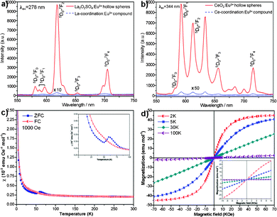 Room-temperature emission spectra of Eu-doped a) La2O2SO4, b) CeO2, and the corresponding coordination compounds. c) The ZFC and FC magnetic susceptibilities of La2O2SO4 measured under an applied field of 1000 Oe. The inset shows the enlarged plot in the low temperature region. d) Isothermal magnetization curves of La2O2SO4 at 2, 5, 30, and 100 K, respectively. The inset reveals the enlarged plot between −10 and 10 kOe.