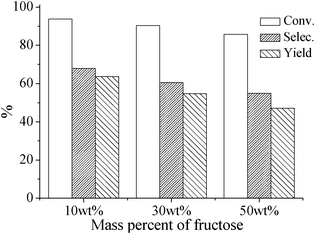 Conversion of fructose, as well as selectivity and yield of 5-HMF in the PBS2.1 system at 150 °C within 30 min under microwave irradiation.