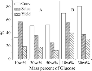 Conversion of glucose, selectivity and yield of 5-HMF in the PBS2.1 system containing borate as a promoter (B) or not (A) at 150 °C within 90 min under microwave irradiation.