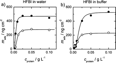 Binding curves of HFBI in water and in a 50 mM acetate buffer. The closed symbols are the adsorbed masses measured by QCM, whereas the open symbols represent ellipsometry data. A simple one binding site curve was fitted to all data. With QCM, a significantly higher mass was measured in both conditions.