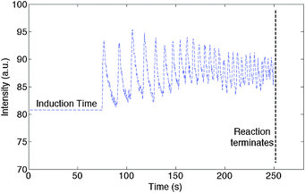 Monitoring the frequency of the colour change as a function of time in a 1.5 μl droplet.