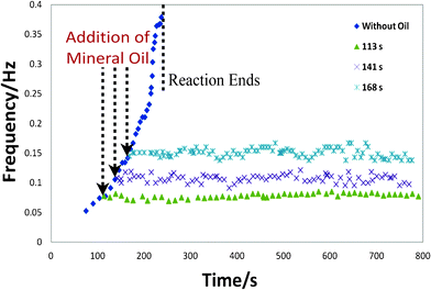 A comparison between the reaction being performed with and without oil encapsulation. The oil was added at varying time points (113, 141, and 168 s) from the onset of the reaction.