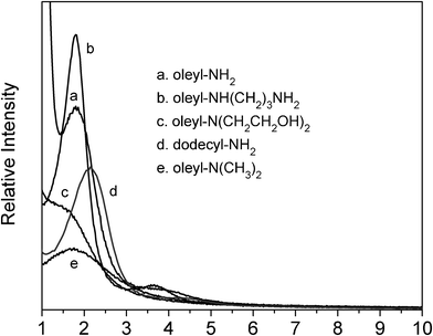 Low angle powder XRD patterns for calcined silicas prepared from amine surfactants in a 70 : 30 (v/v) water : ethanol reaction medium at 25 °C.