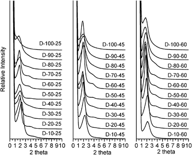 Powder XRD patterns of calcined silica products prepared in the presence of oleyl–NH(CH2)3NH2 as the porogen at reaction temperatures of 25, 45, and 60 °C and in water : ethanol reaction media containing 10 to 100% water by volume.