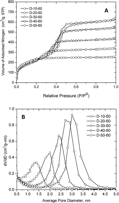 (A). Nitrogen adsorption isotherm of mesostructured products templated using oleyl–NH(CH2)3NH2 as the porogen at an assembly temperature of 60oC and in water : ethanol reaction media containing 10–50 volume % water. (B) BJH pore distribution obtained from the adsorption legs of the corresponding isotherms.