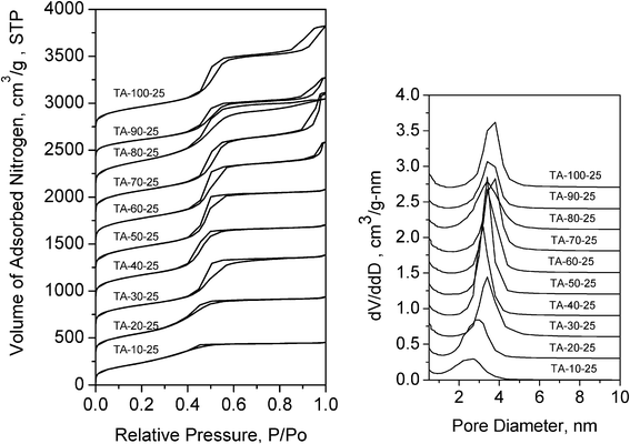 Nitrogen isotherms (left panel) and BJH pore size distributions (right panel) of wormhole silicas templated by tallow amine (TA) at 25 °C in water : ethanol media containing 10 to 100% (v/v) water.