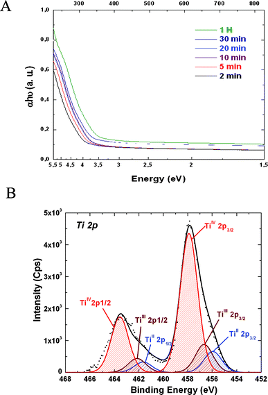 A: UV-Vis spectra of the HMDSO–Aam films put in contact with a Tris buffer solution containing 5 mM of [Ti(iv)Lac2OH2]2− anions after different reaction times. The quartz substrates were rinsed with water and dried under a stream of nitrogen before spectral acquisition. B: Analysis of the Ti2p region of the XPS spectrum of a plasma polymer coating put in contact with a 5 mM [Ti(iv)Lac2OH2]2− containing solution for 1 h.