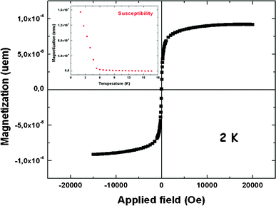 An example of the magnetization curve vs. the applied magnetic field of the material issued from the plasma polymer film in which PB has been subsequently synthesized as described in the main text. The inset is a magnetization versus temperature curve for the PB synthesized in the presence of the HMDMSO–Aam plasma film.