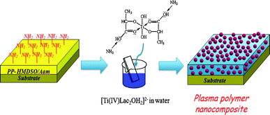 Use of plasma polymer template films made from HMDSO and Aam for the production of composite films containing TiO2 after reaction of the free amino groups with [Ti(iv)Lac2OH2]2−. The same concept will be used to produce PB crystals.