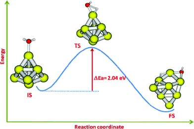 The reaction pathway showing IS, TS and FS for the dissociation of a single water molecule on the Au8 cluster.