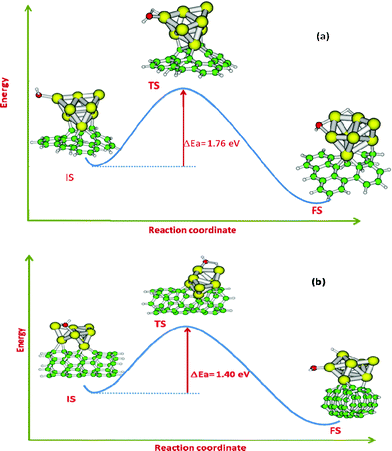 Water dissociation pathways on (a) Au8-defective graphene and (b) Au8–CNT systems.