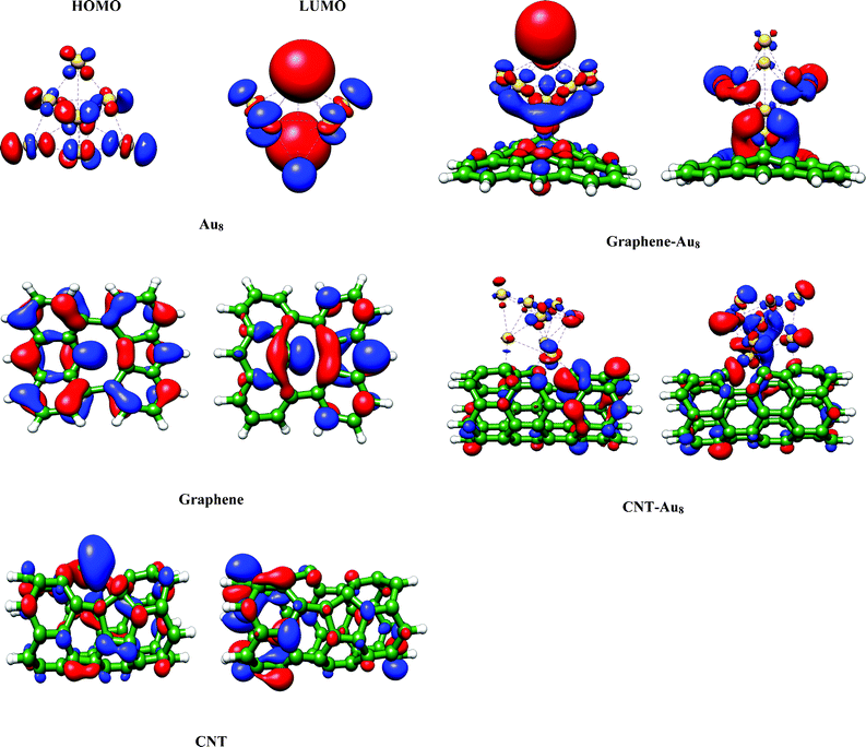 The HOMO and LUMO pictures of the bare gold cluster, bare substrates and the cluster adsorbed on the substrates (generated with an isosurface of 0.03).