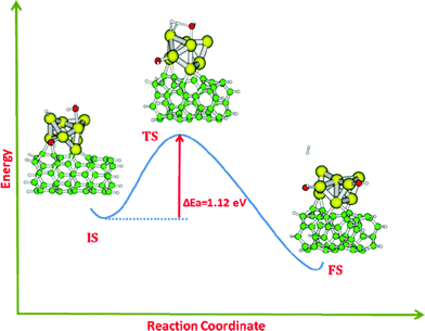 Dissociation pathway of the second water molecule and the generation of H2 on the Au8–CNT system.