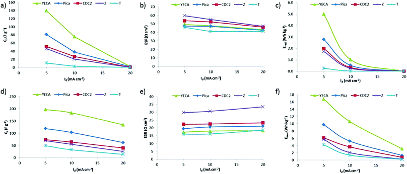 (a) Specific capacitance (Cs), (b) ESR and (c) specific real energy (Ereal) of IL-SCs from C/D experiments when Vmax = 2 V and at RT). (d) Cs, (e) ESR and (f) Ereal at 60 °C.