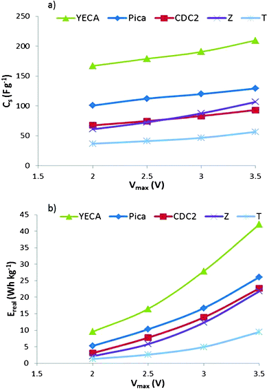 (a) Cs and b) Ereal of IL-SCs from C/D experiments at different Vmax.