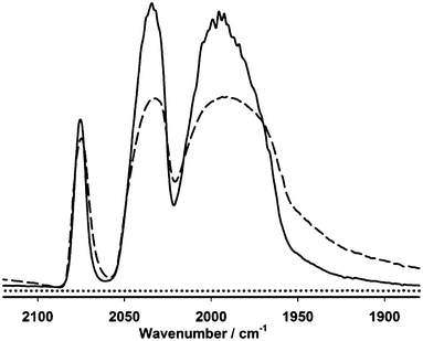 Diffuse reflection infrared spectra of model complex Fe2 (dash line), the electrospun-fibres membrane containing the diiron model (EFM-Fe2, solid line) and the membrane without the model (CA-cMWCNTs + PVP, dotted line).