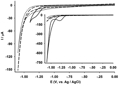 Electrochemical responses of bare vitreous carbon electrode (dotted line), CA-cMWCNTs + PVP electrode (the control electrode, dash line) and EFM-Fe2 electrode (solid line) in 0.1 mol L−1 KCl–H2O (3.5 mL, room temperature, scanning rate = 0.1 V s−1). Inset: the electrochemical responses of the electrodes in the presence of 2 μL of acetic acid solution (20%).