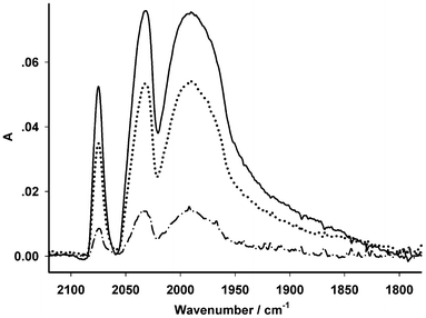 Spectral variation of the electrospun membrane, EFM-Fe2, after being immersed in 0.1 mol L−1 KCl/H2O (3.5 mL, 298 K) in the presence of 2 μL of acetic acid (20%) for various hours (solid line: 0 h, dot line: 14 h, dash-dot line: 34 h).